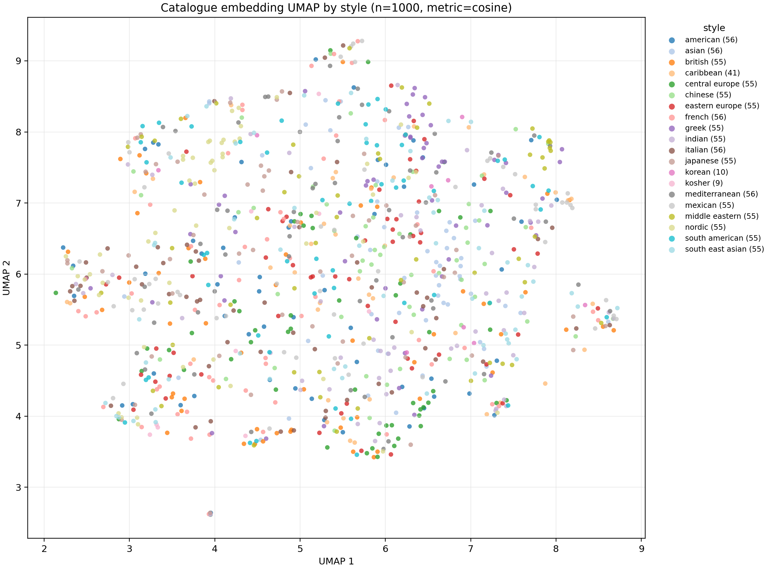 UMAP visualization of meal catalog embeddings