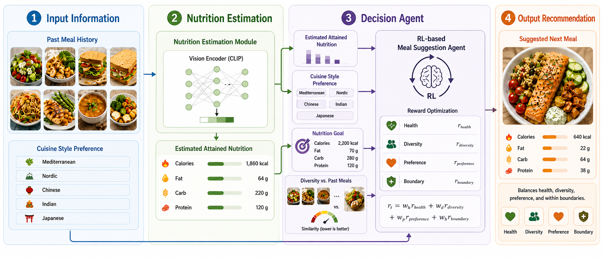 VisionMealRL end-to-end framework