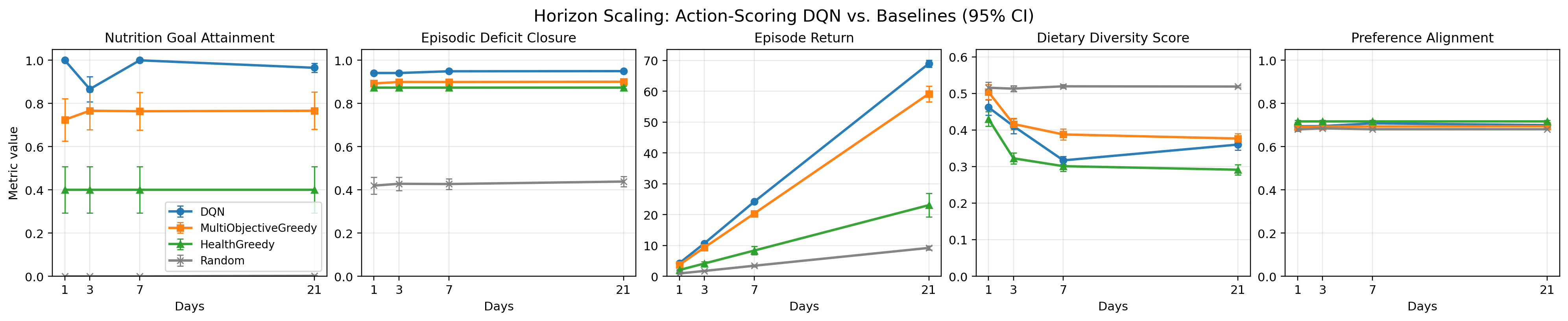 DQN and baseline performance across planning horizons