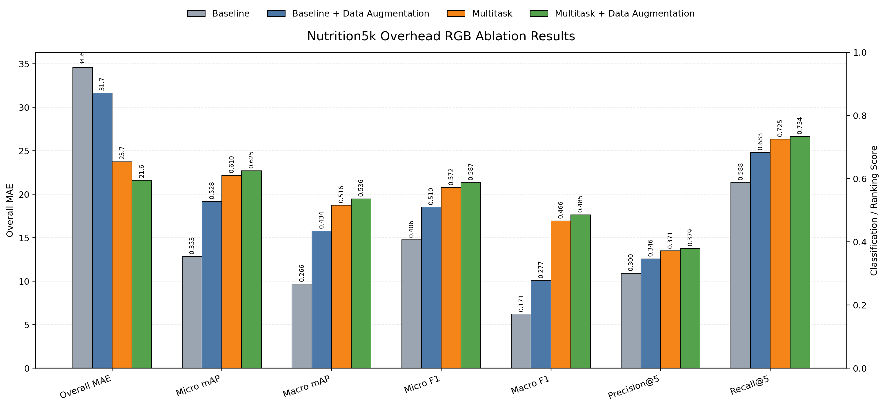 Nutrition estimation ablation results